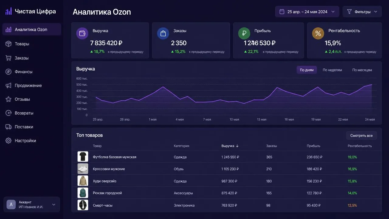 Аналитика Ozon в сервисе «Чистая Цифра»: выручка, заказы, прибыль и рентабельность по товарам