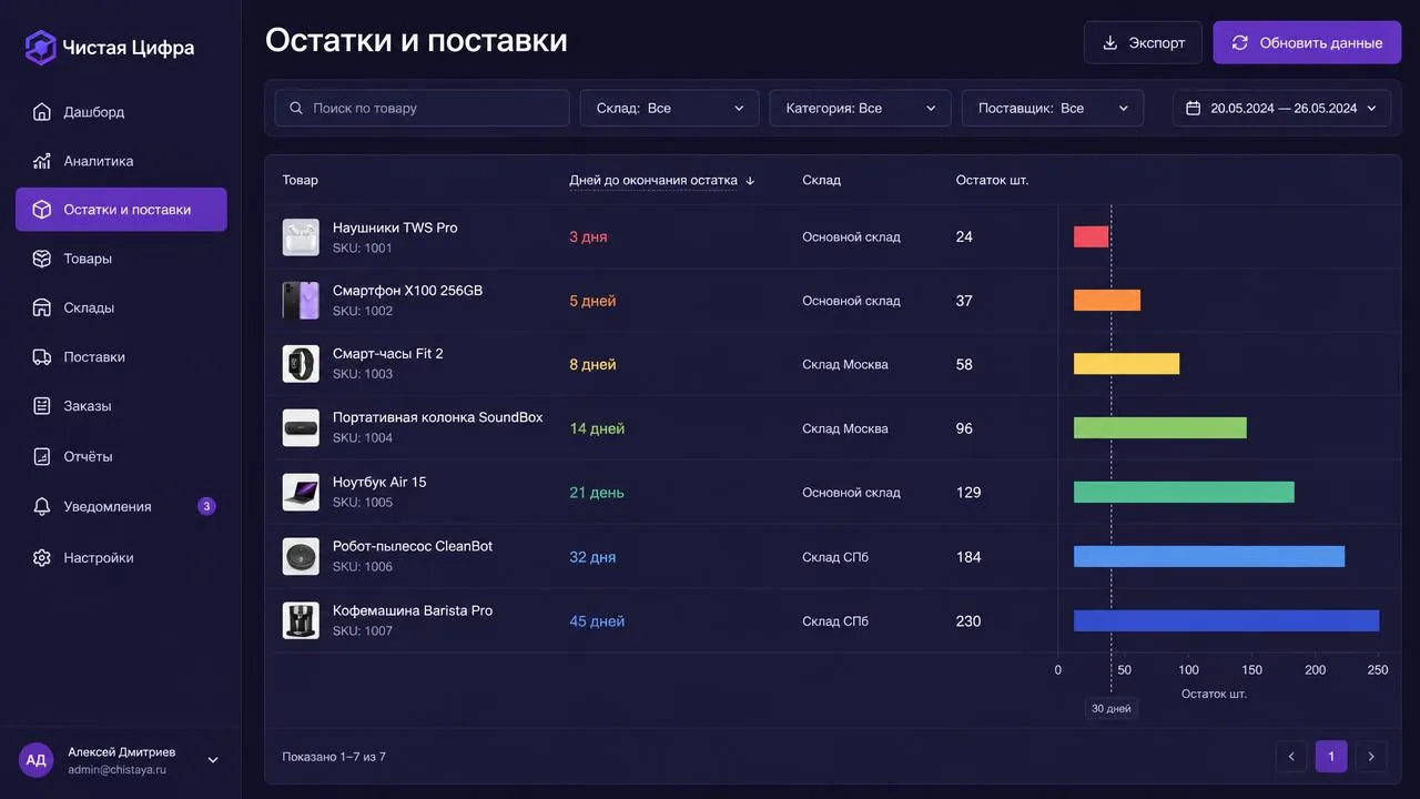 Остатки и поставки Wildberries в сервисе «Чистая Цифра»: остатки по складам и прогноз «закончится через N дней»
